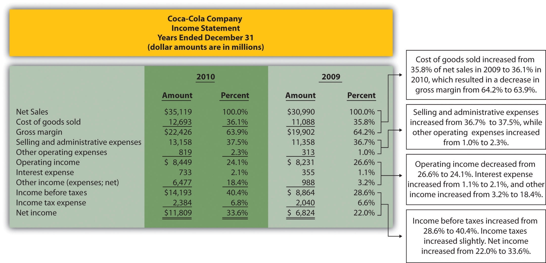 Common-Size Analysis Of Financial Statements