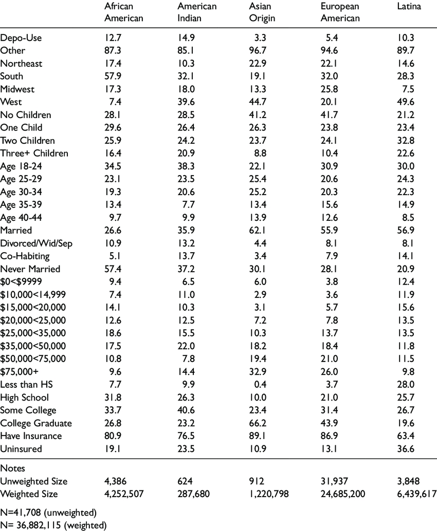 Descriptive Statistics Of Sample For Analysis Of Depo