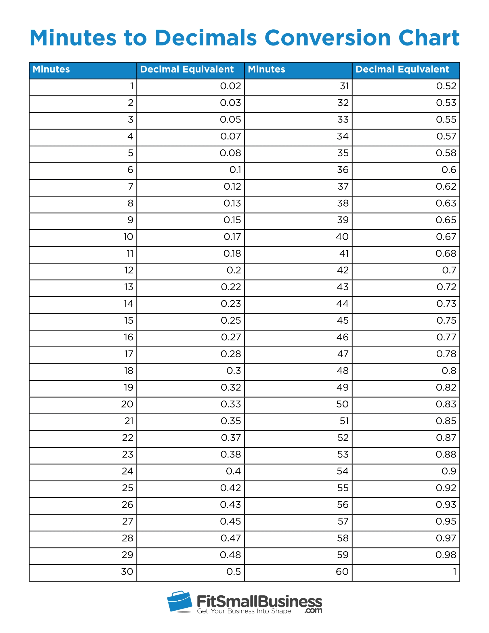 How To Convert Minutes For Payroll [+ Free Conversion Chart]