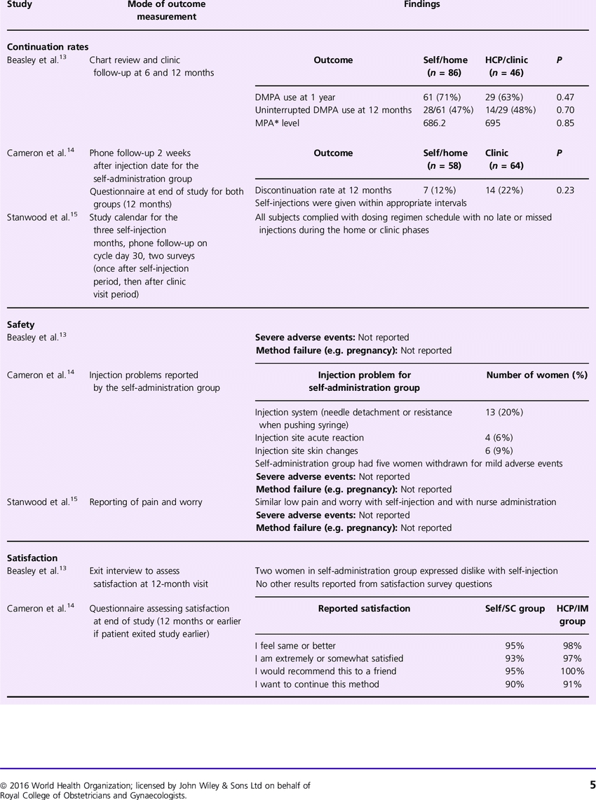 Main Outcome Findings Of Included Studies | Download Table