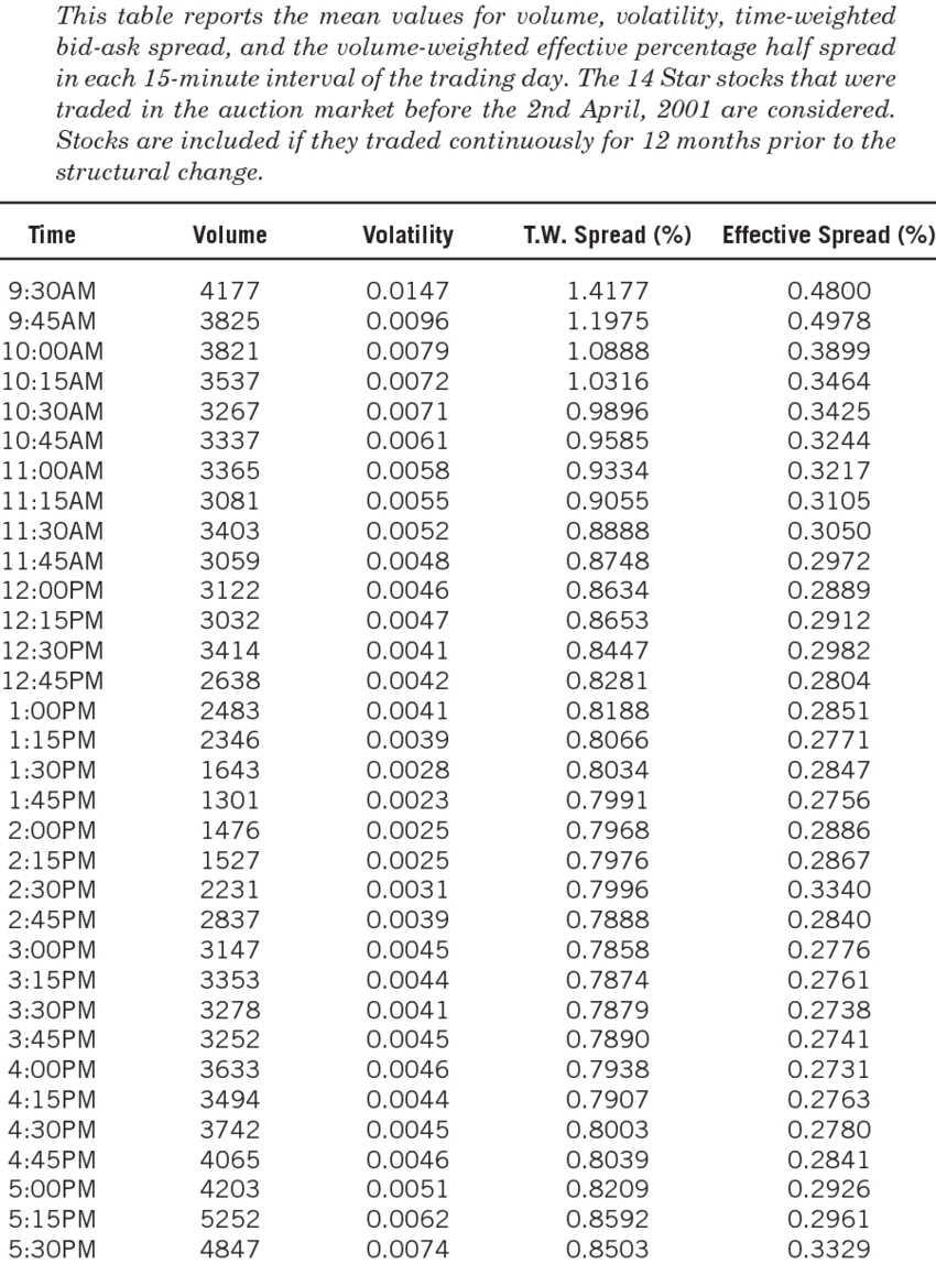 Mean Values For Each 15 Minutes Intervals During The Trading