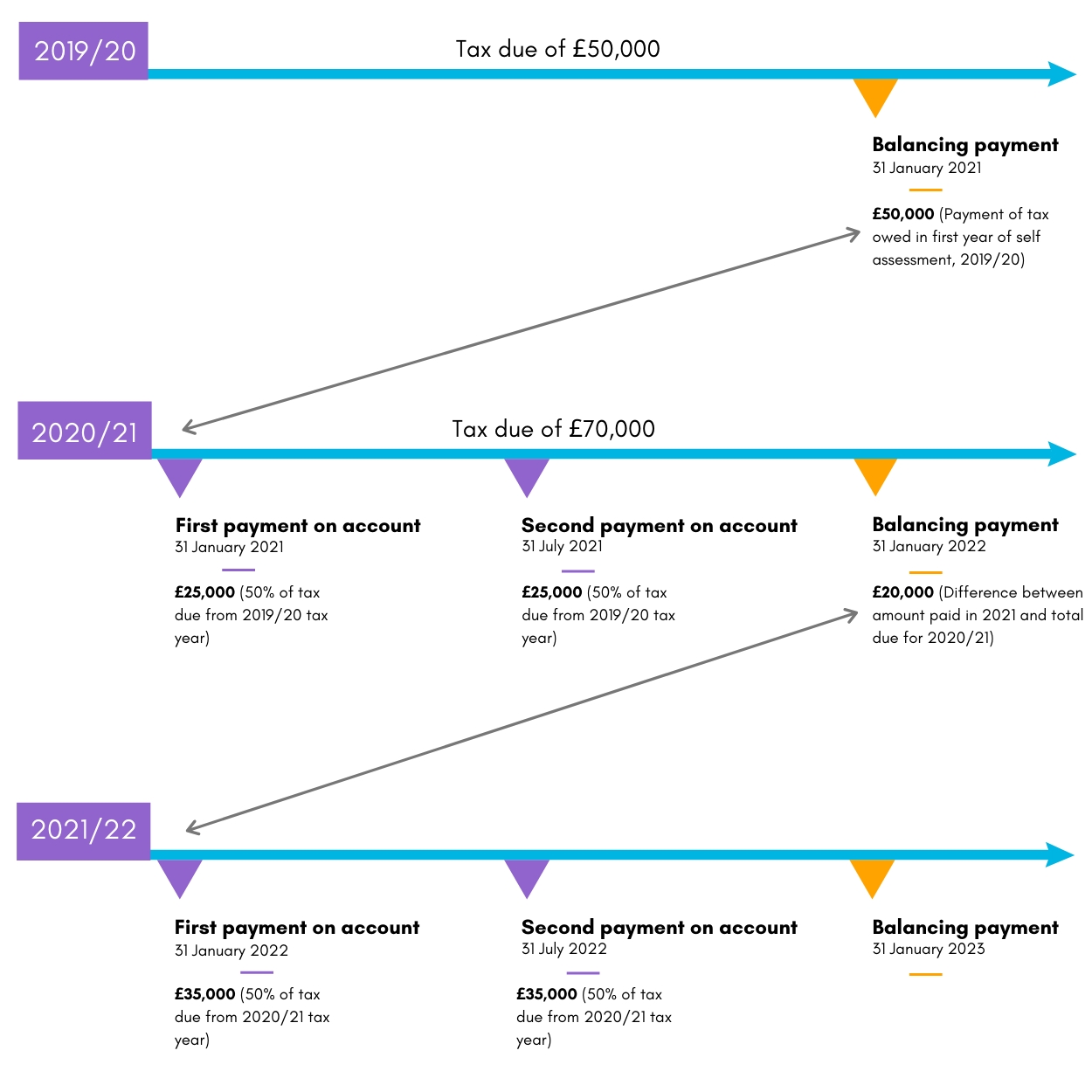 Payment On Account - What It Is &amp; How To Pay Your Tax Bill