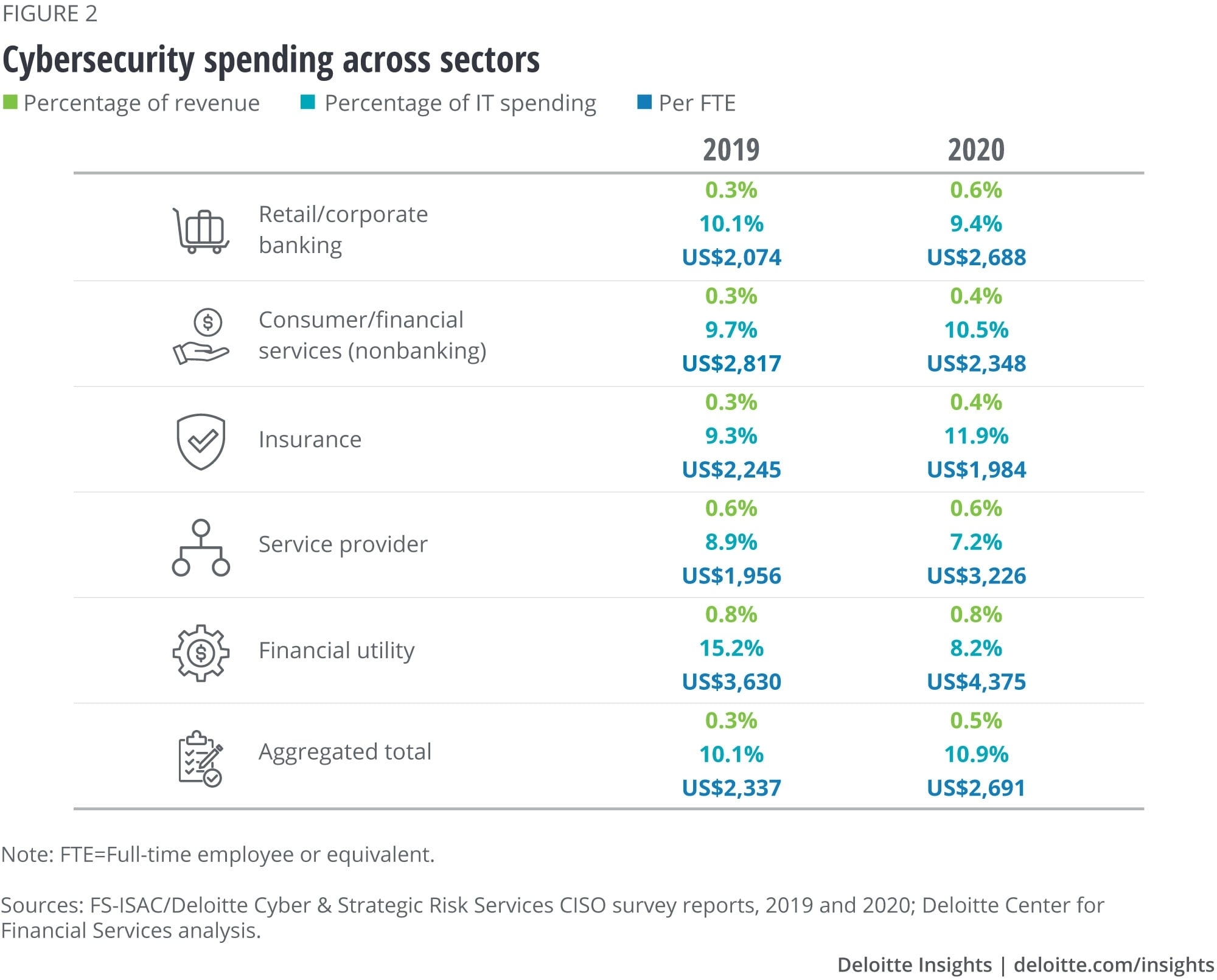 Reshaping The Cybersecurity Landscape | Deloitte Insights