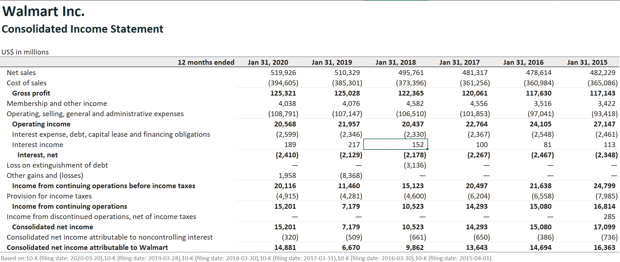 Solved: Calculate And Submit The Required Financial Ratios