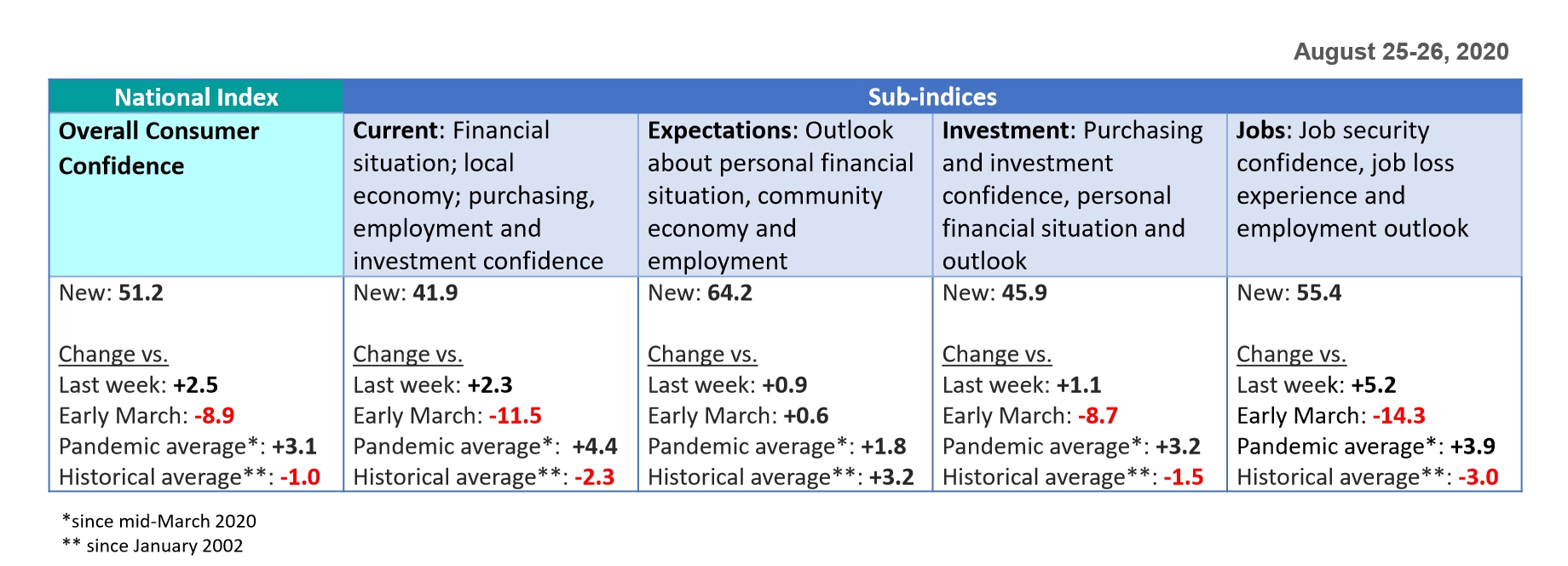 U.s. Consumer Sentiment Rises | Ipsos