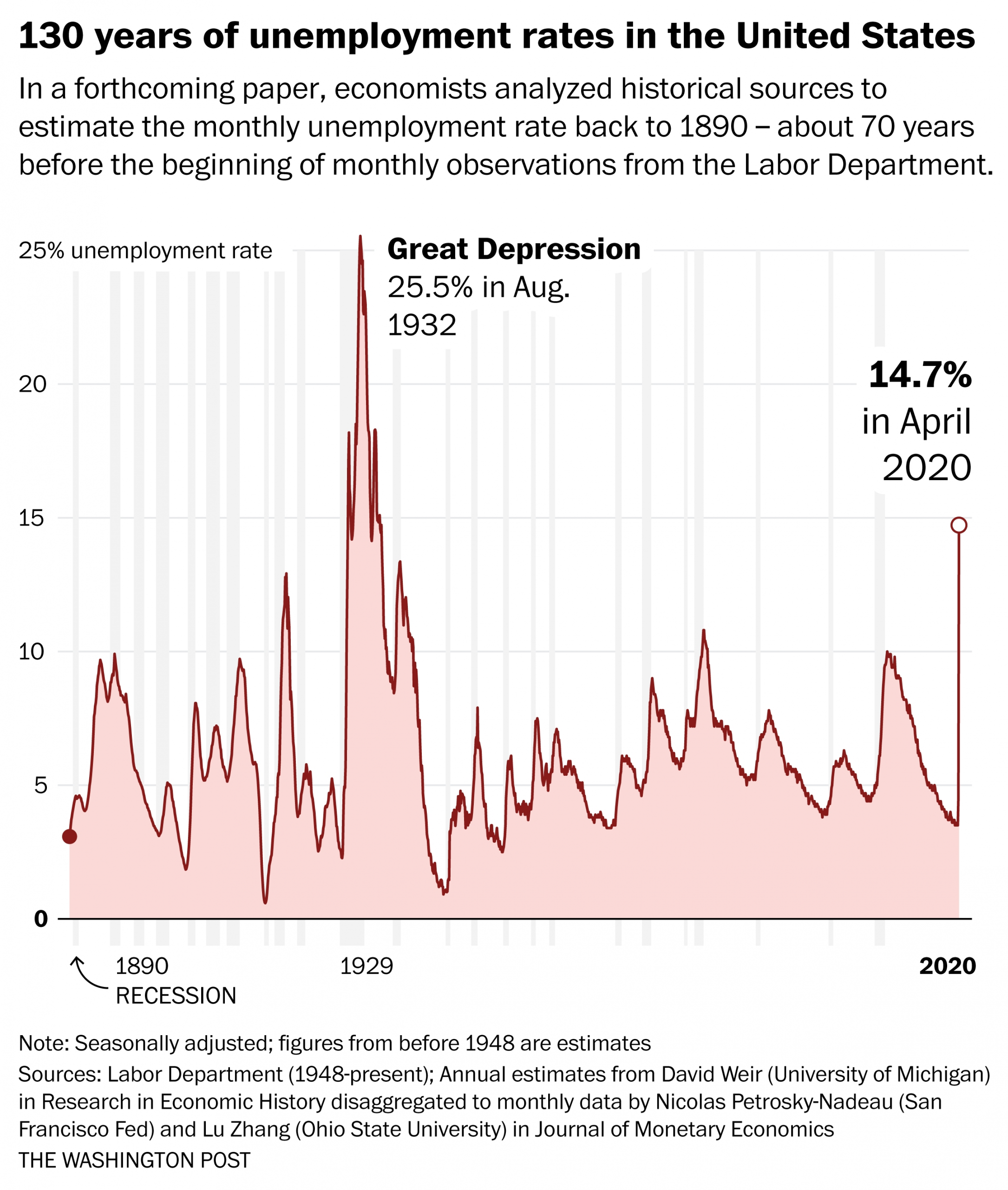 Unemployment Rate Jumps To 14.7 Percent, The Worst Since The