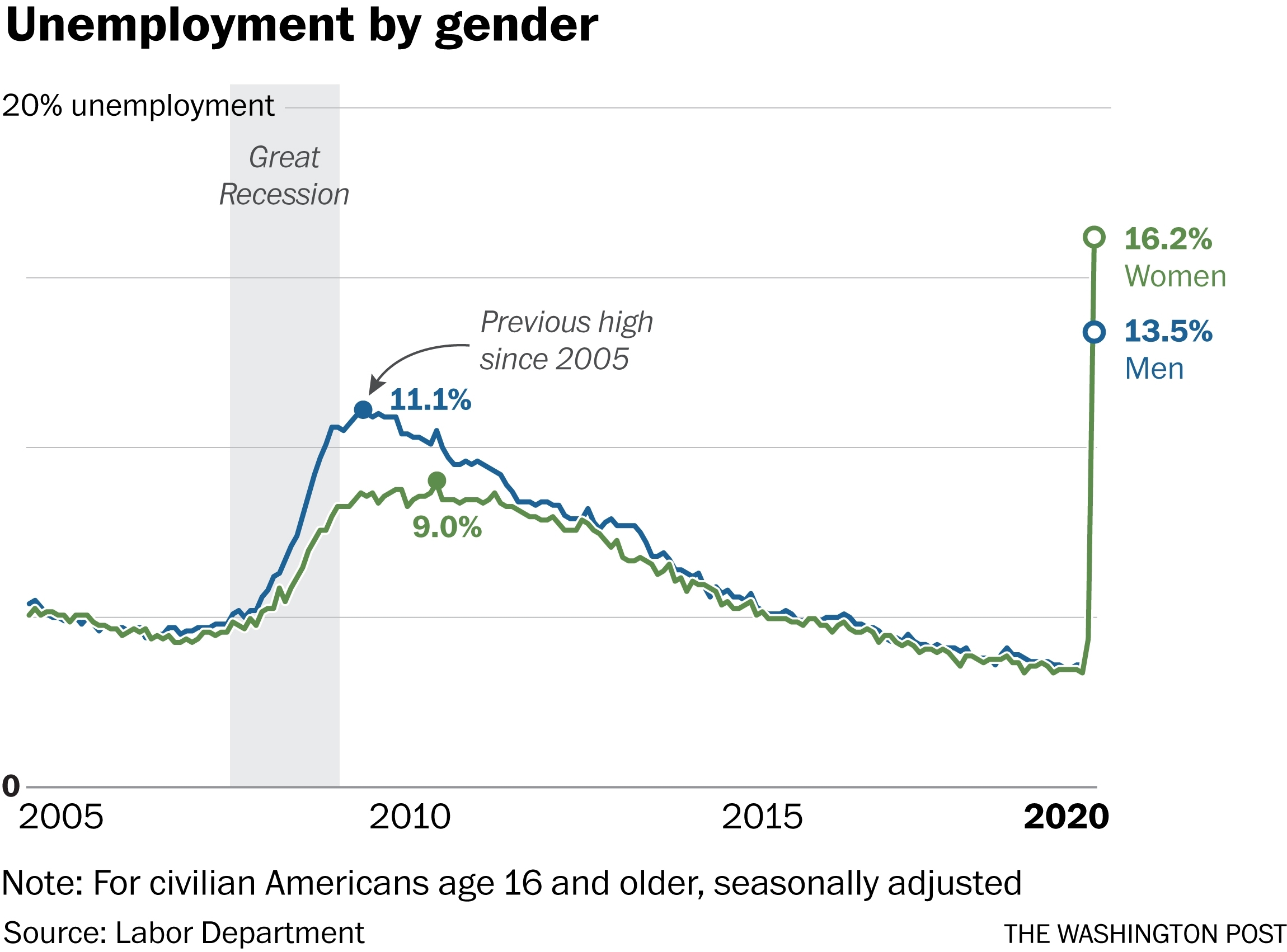 Unemployment Rate Jumps To 14.7 Percent, The Worst Since The