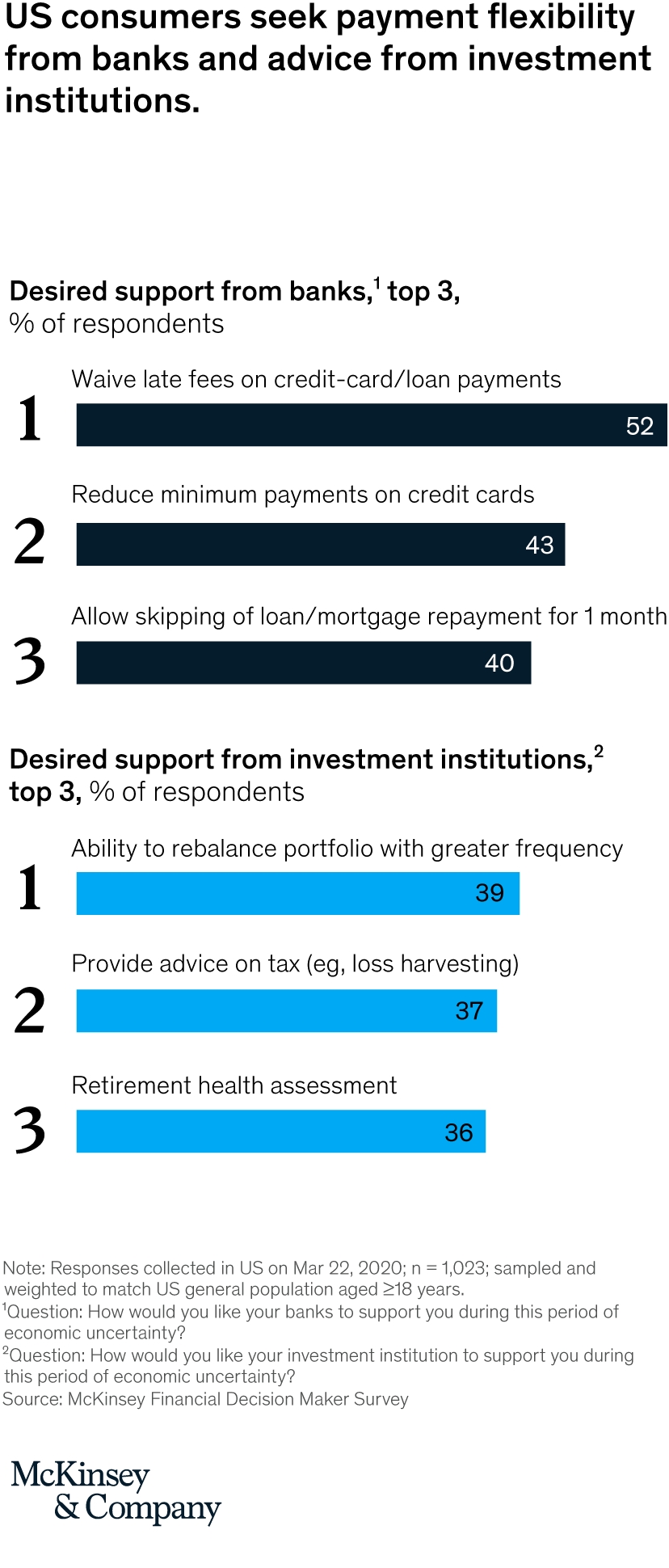 Us Consumer Financial Services: How Covid-19 Is Shaping