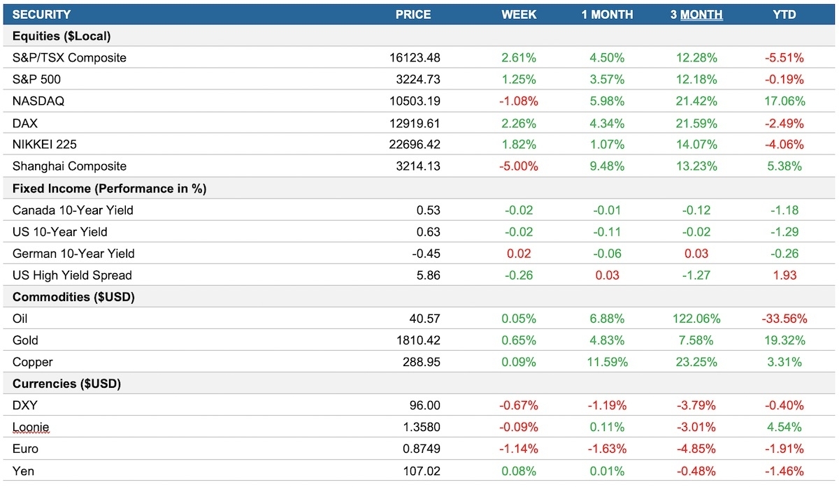 Weekly Market Pulse - Week Ending July 17, 2020 | Qtrade