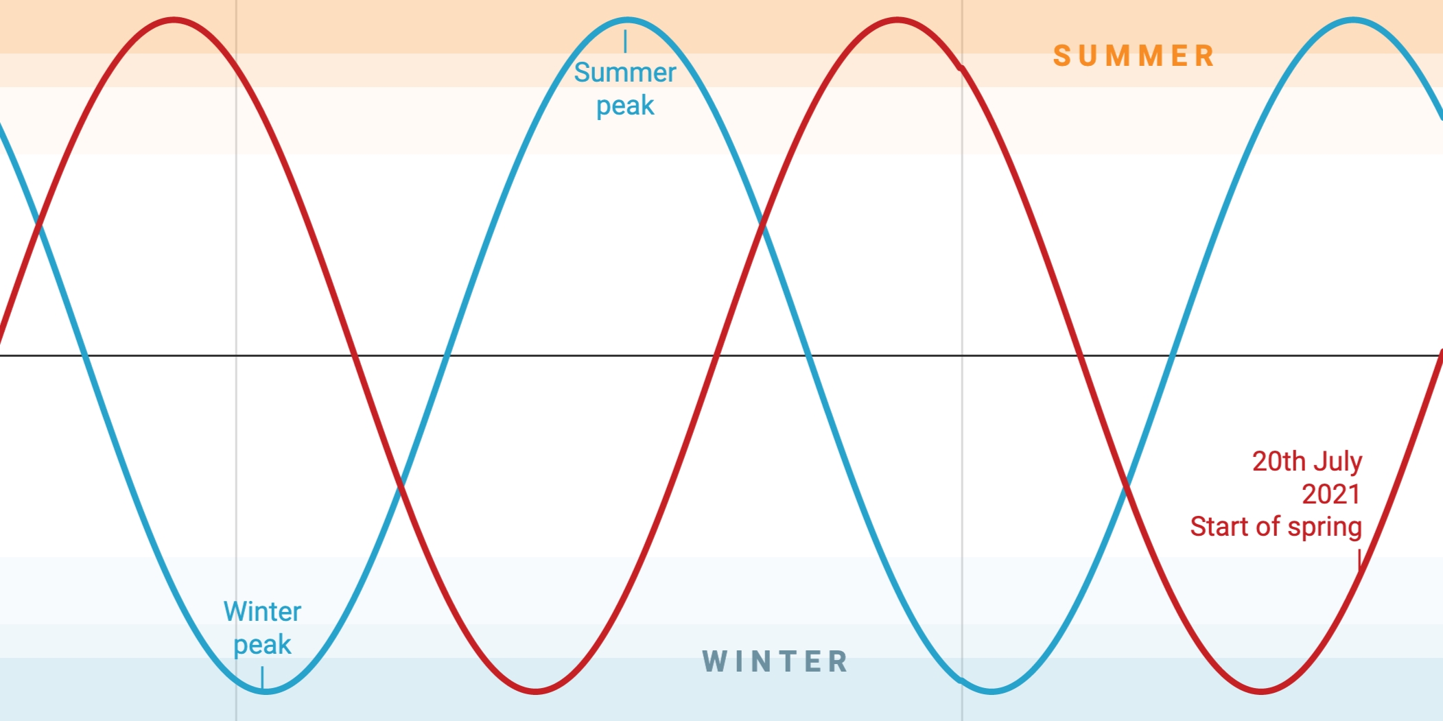 What Would Happen If We Had No Leap Days? | Chartable