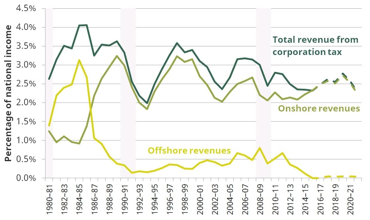 What&#039;S Been Happening To Corporation Tax? - Institute For