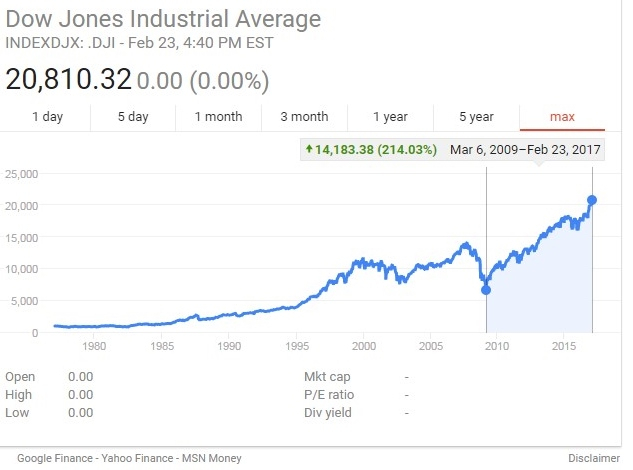 2/20-2/24-17 Charts Of The Week | Treece Investment