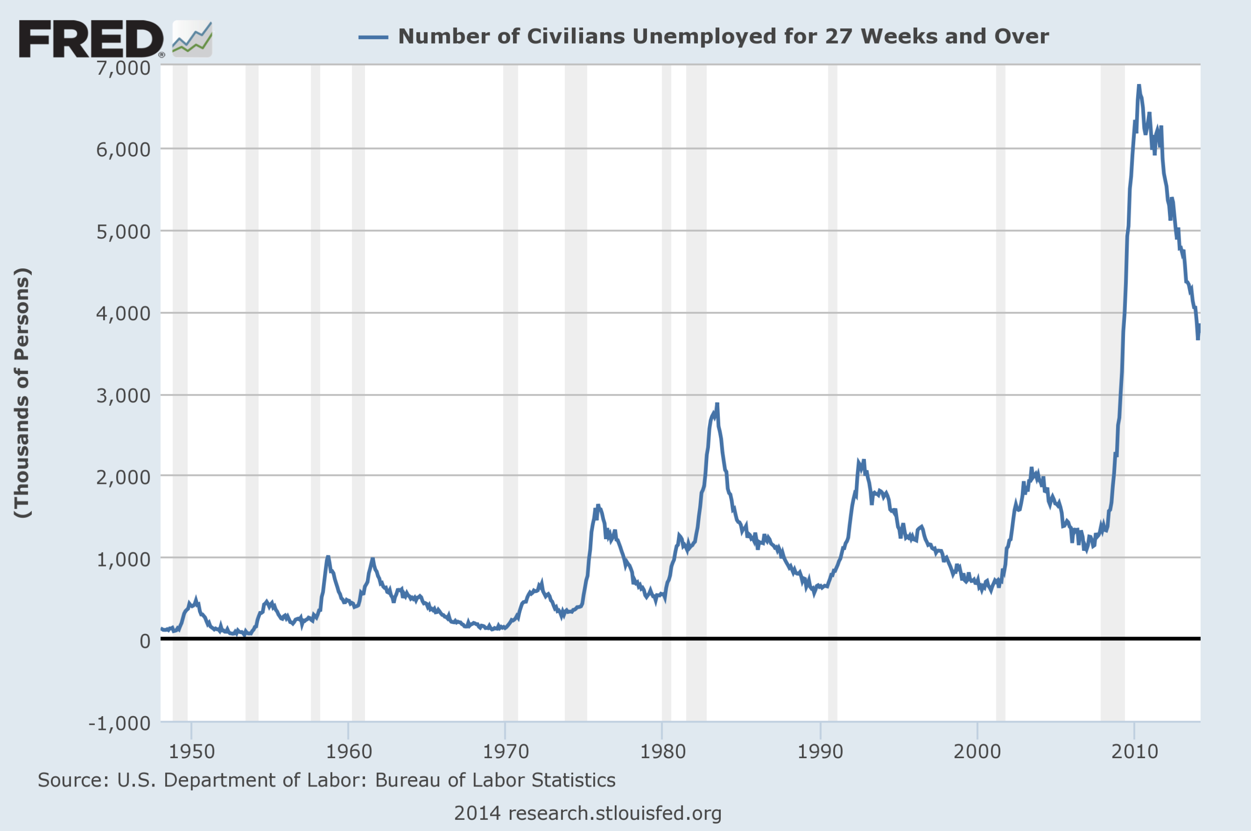 3 Critical Unemployment Charts - April 2014