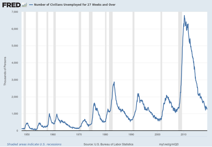 3 Critical Unemployment Charts - February 2019