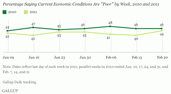 Americans&#039; Economic Confidence Worsens In Mid-February