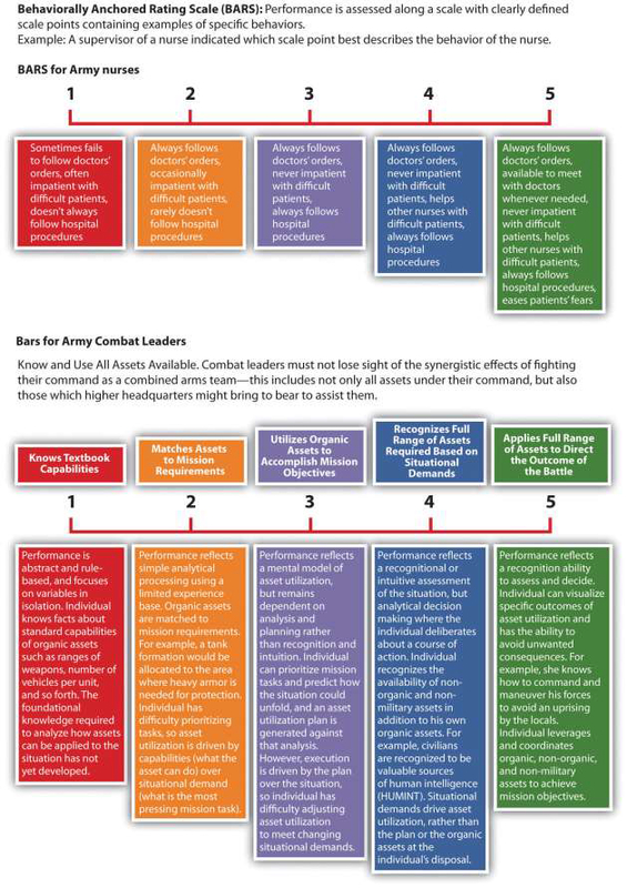 Behaviorally Anchored Rating Scale (Bars) | Open Textbooks