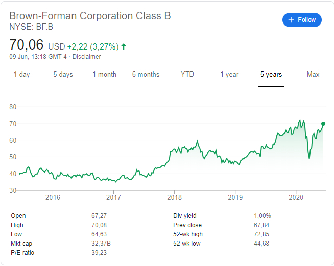 Brown-Forman Q4 2020 Financial Results Overview, 9 June