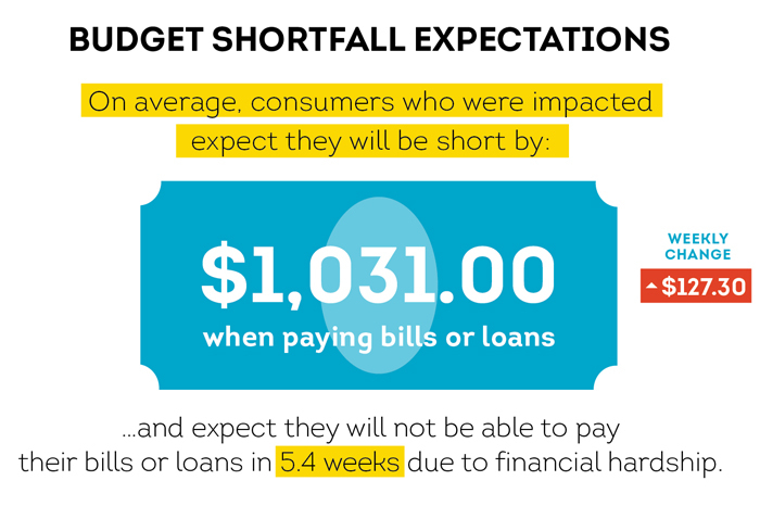 Covid-19 Financial Hardship Study — Week 2 | Transunion