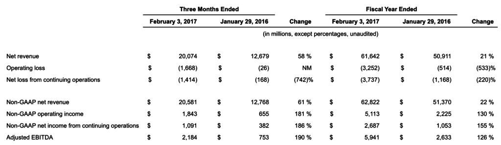 Dell Reports Fiscal Year 2017 Fourth Quarter And Full Year