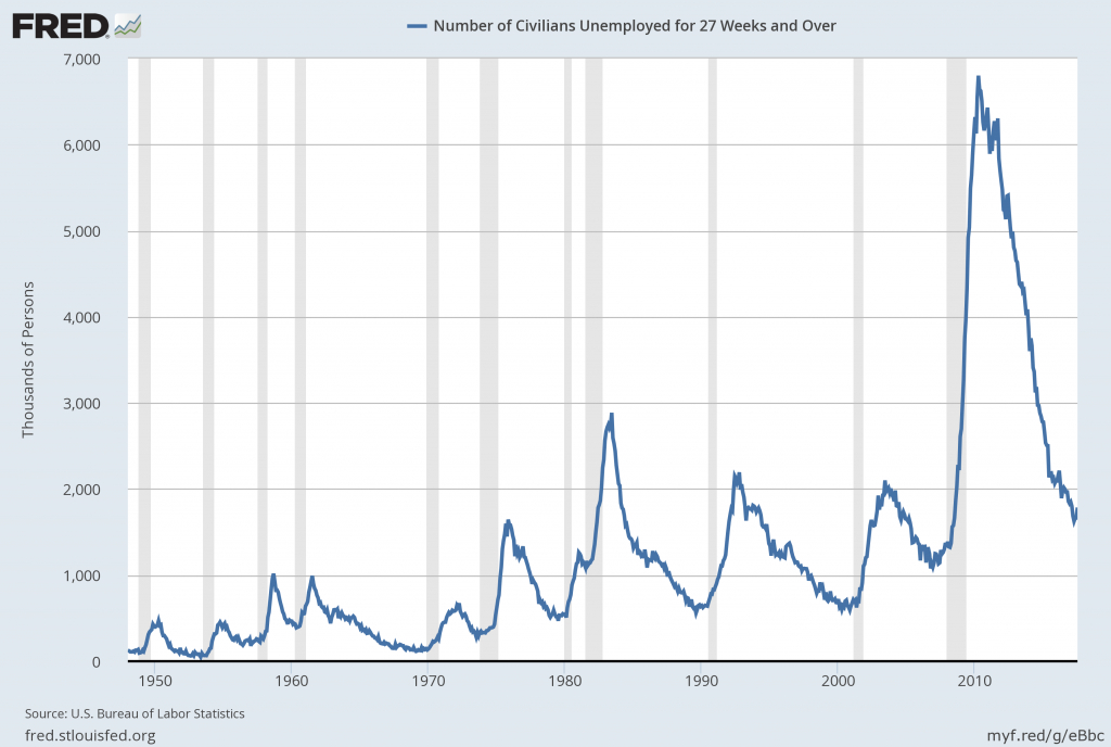 Economicgreenfield: 3 Critical Unemployment Charts