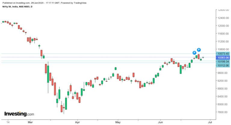 Factors Affecting Market This Week (29 June - 03 July