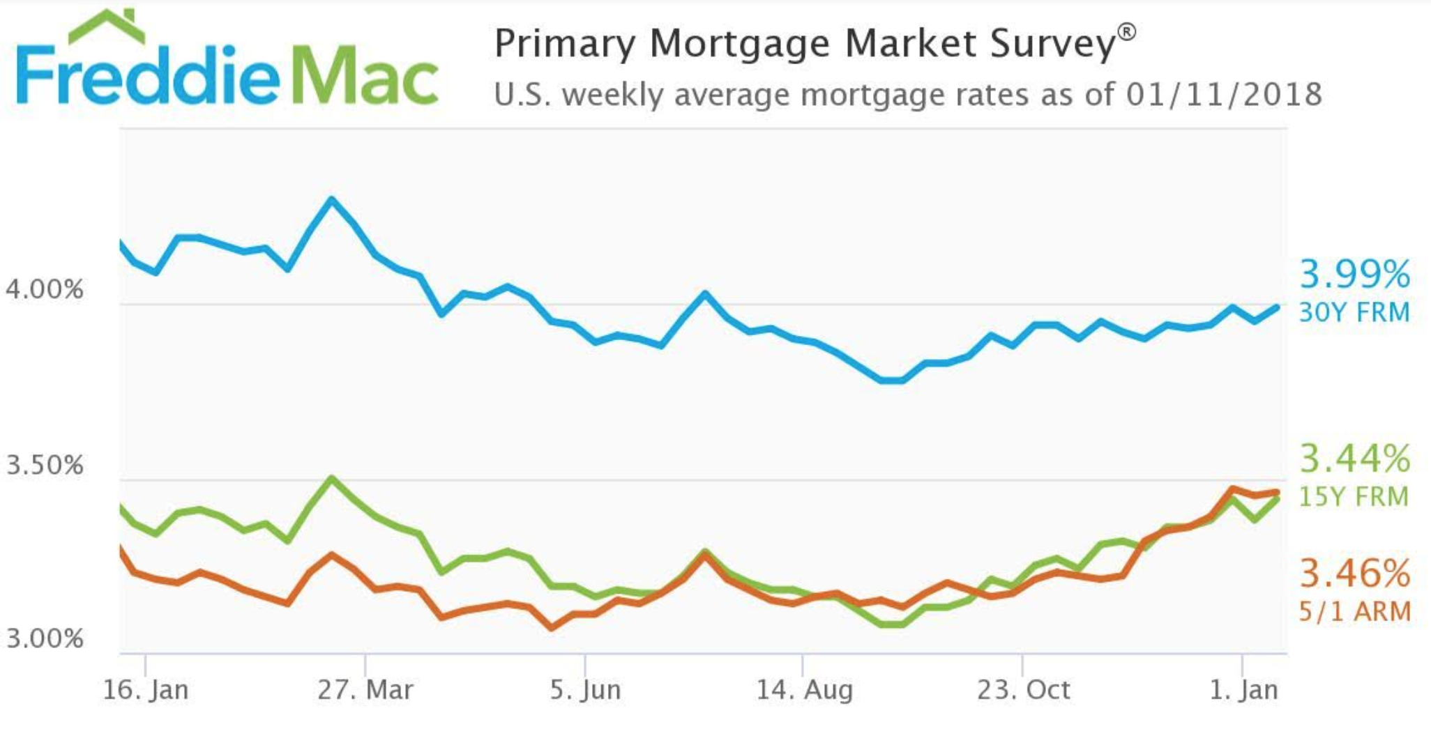 Freddie Mac: 10-Year Treasury Spiking, Mortgage Rates