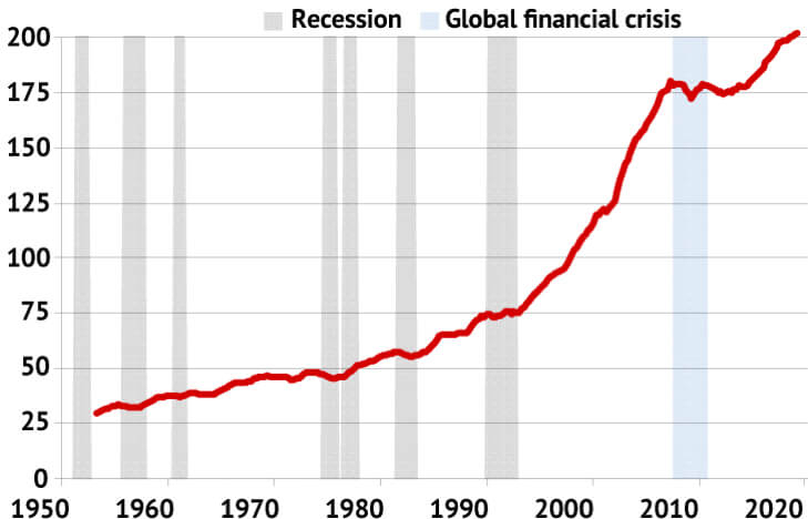 Housing Debt Double Century | Abc Bullion