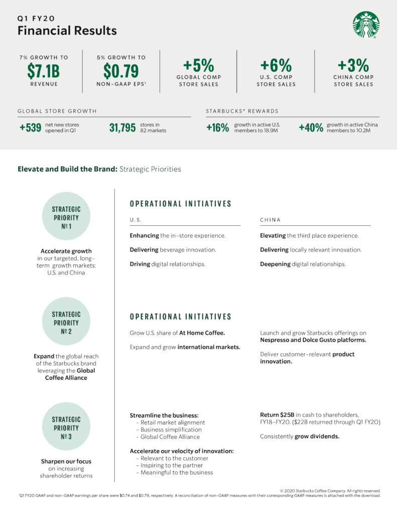 Infographic: Starbucks Reports Q1 Fiscal 2020 Results