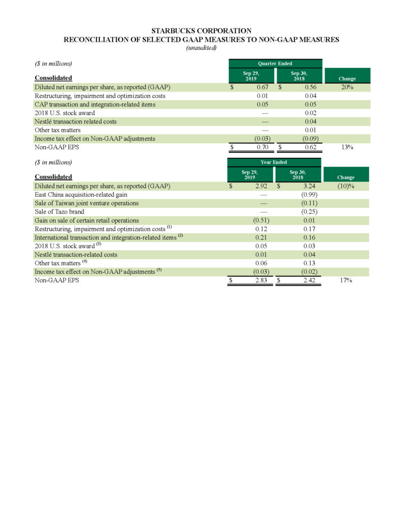Infographic: Starbucks Reports Q4 Fiscal 2019 Results