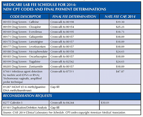 Medicare Payment For Clinical Laboratory Tests Likely To Be Reduced 2.75% In 2014