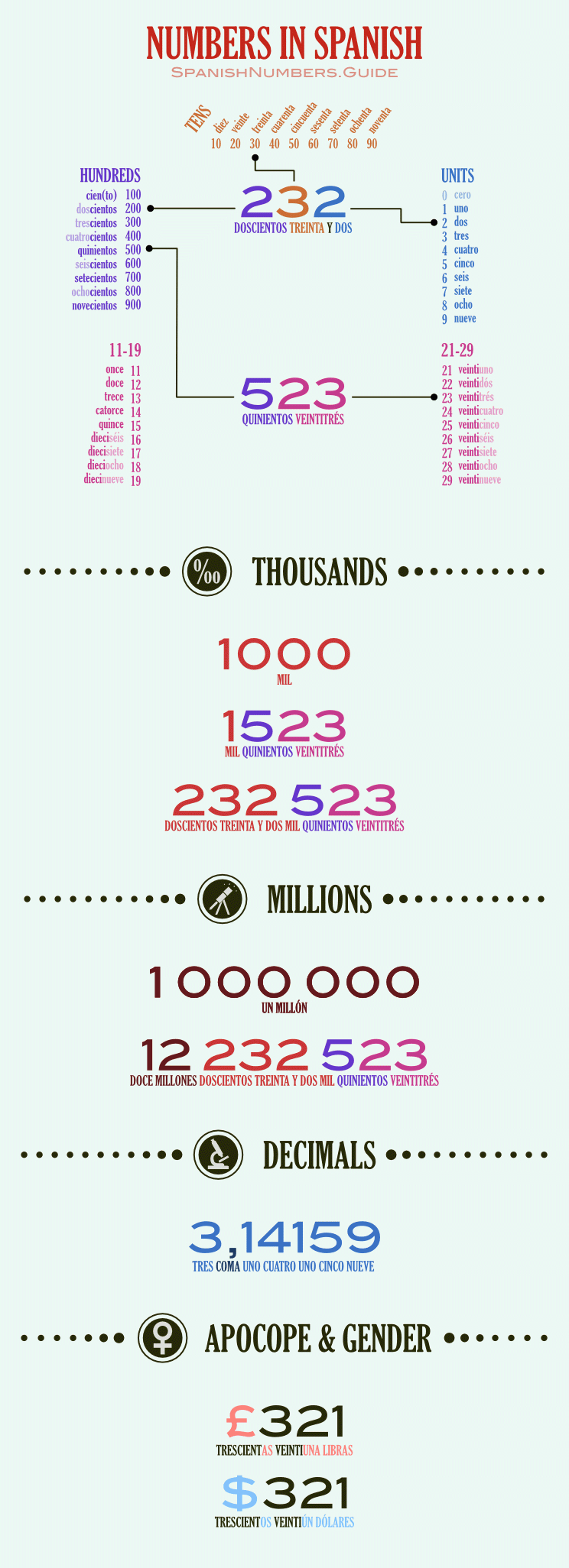 Numeros Ordinales En Ingles 1 31