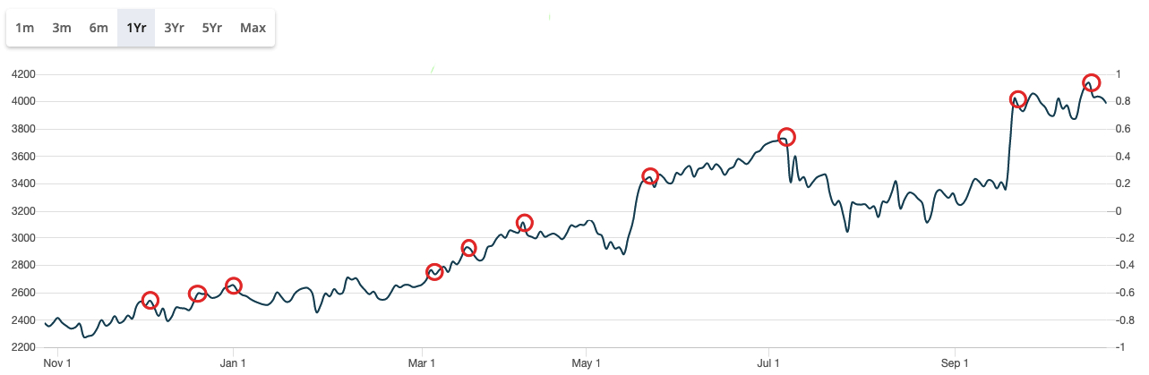 Selling At 52 Week High: Right Or Wrong?