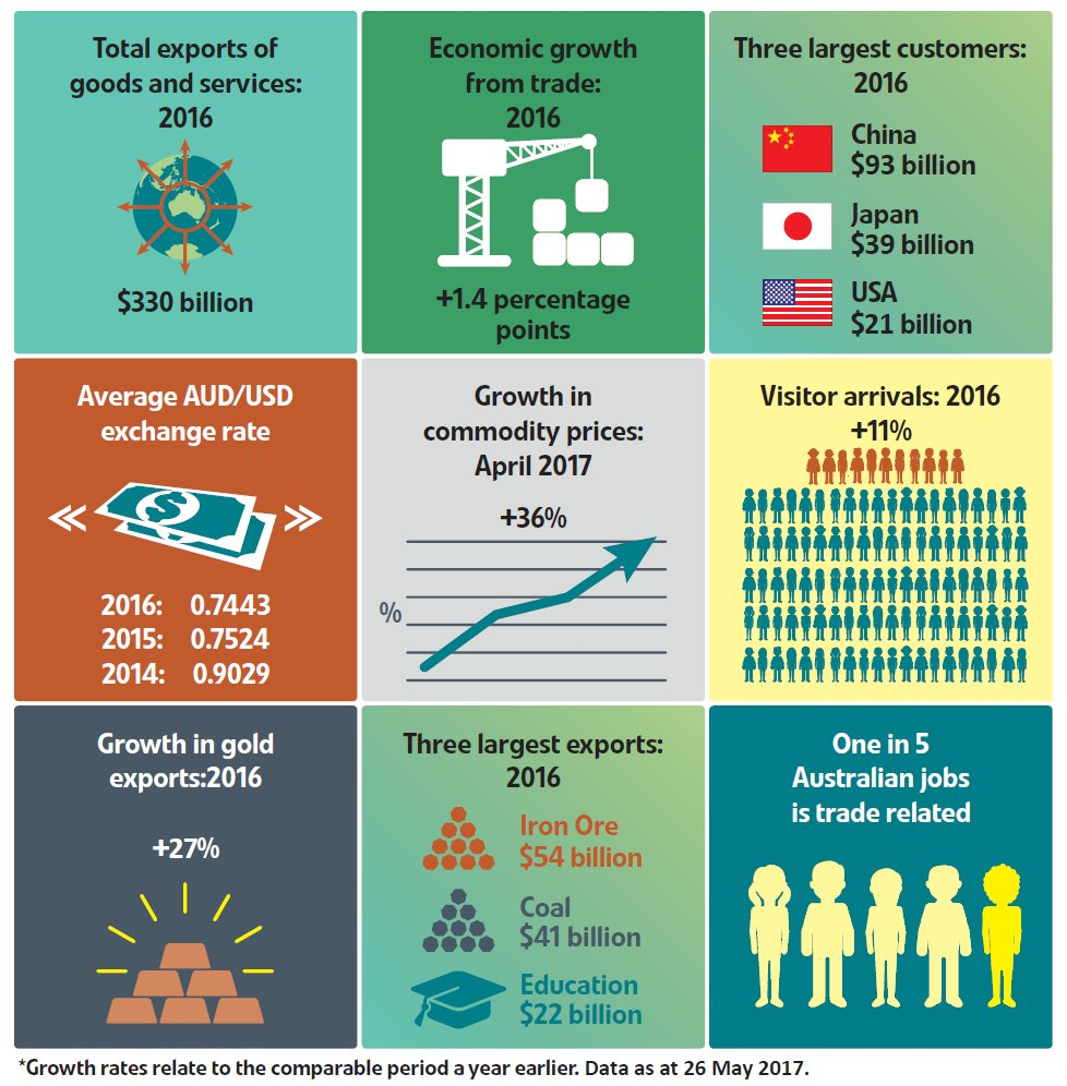 The Economy Of Australia: Infographic | Topforeignstocks