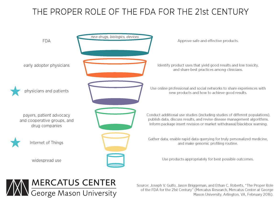 The Proper Role Of The Fda For The 21St Century | Mercatus