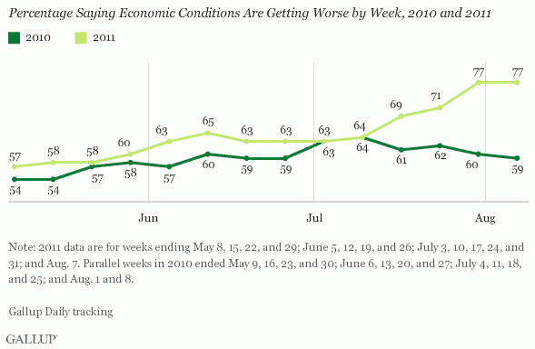 U.s. Economic Confidence Plunges In Past Two Weeks