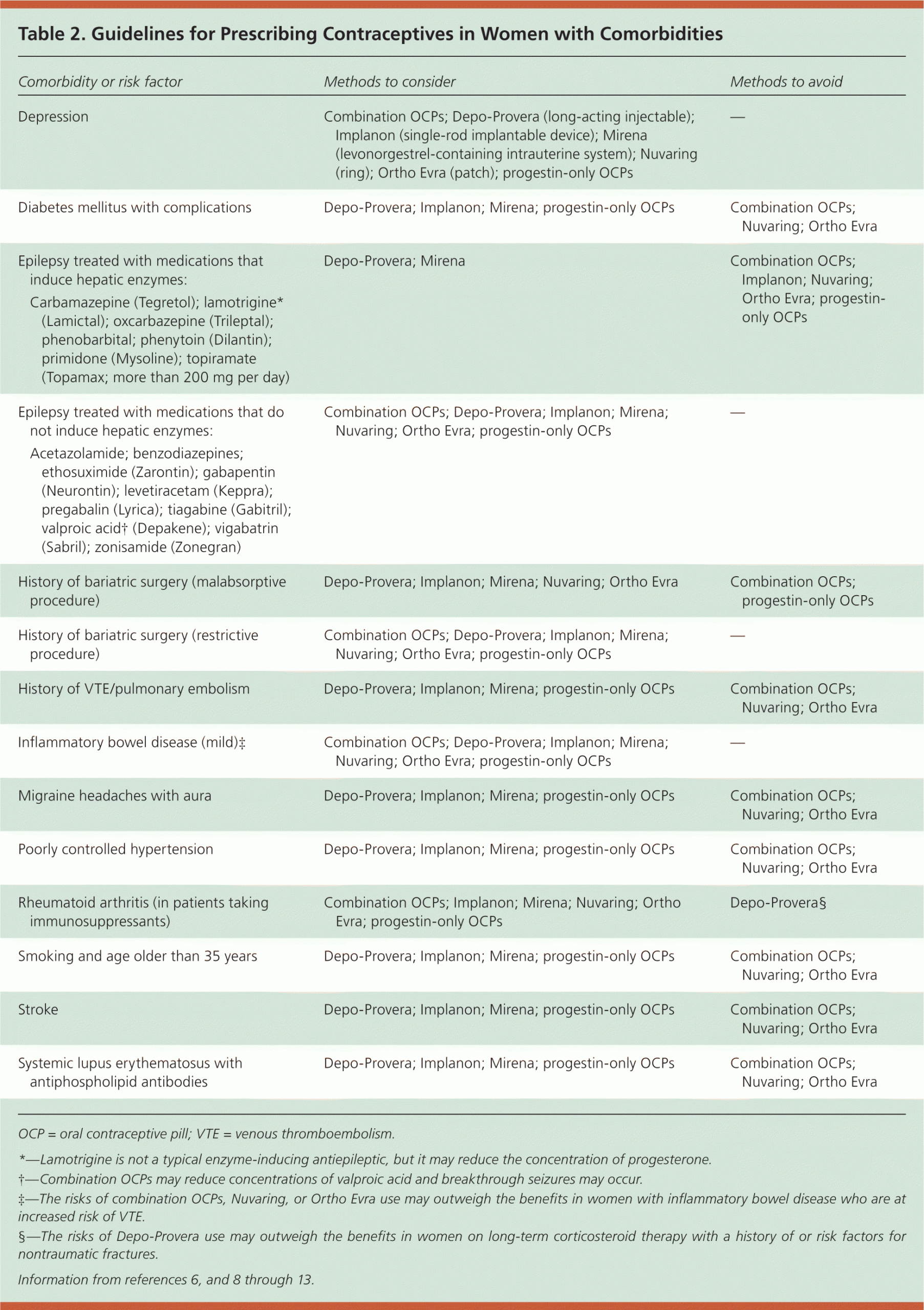 200 Depo Provera Schedule - Template Calendar Design