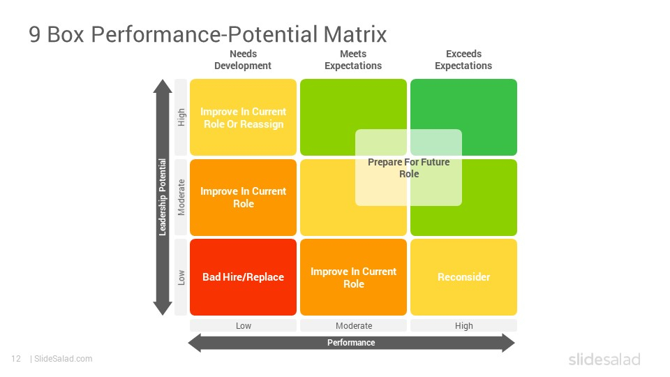 9 Box Grid Talent Management Matrix Powerpoint Template