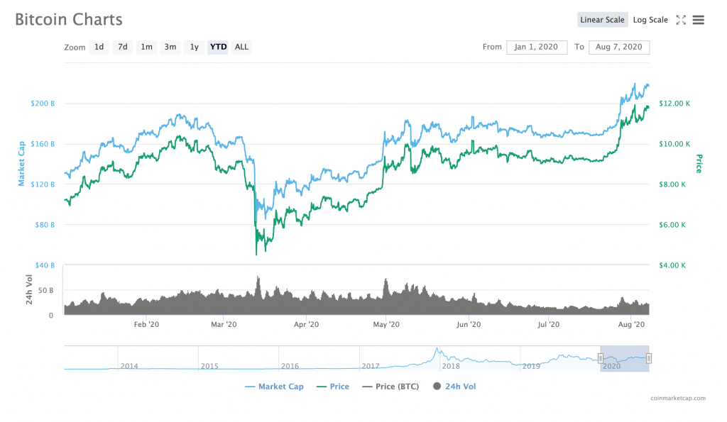 Bitcoin Has Held Over $10K For Nearly Two Weeks: What