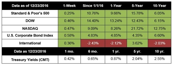 December 27, 2016 - Slow, But Positive, Trading Week