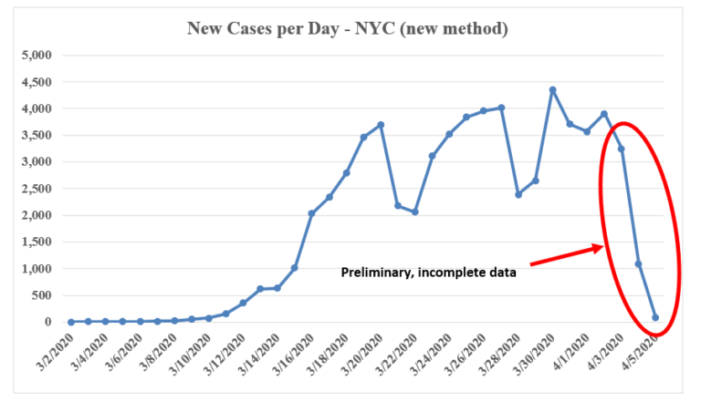 I Think Covid-19 Plateaued In Nyc Two Weeks Ago And Is Now