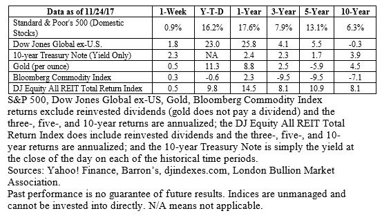 Market Commentary Week Of November 27, 2017 | Duncan Financial