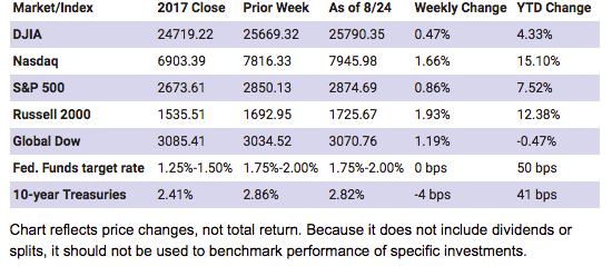 Market Week: August 27, 2018 - Lumina Financial Consultants