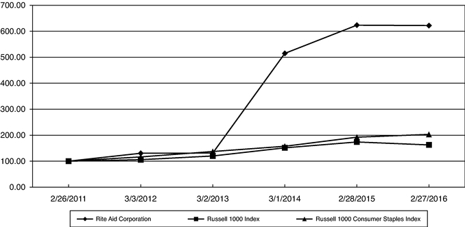 Rite Aid Corp - Form 10-K - April 25, 2016