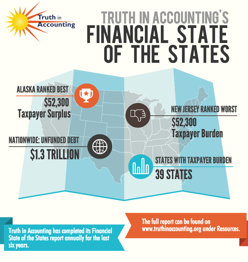 State Ranking For Financial Health : Chart Of The Week