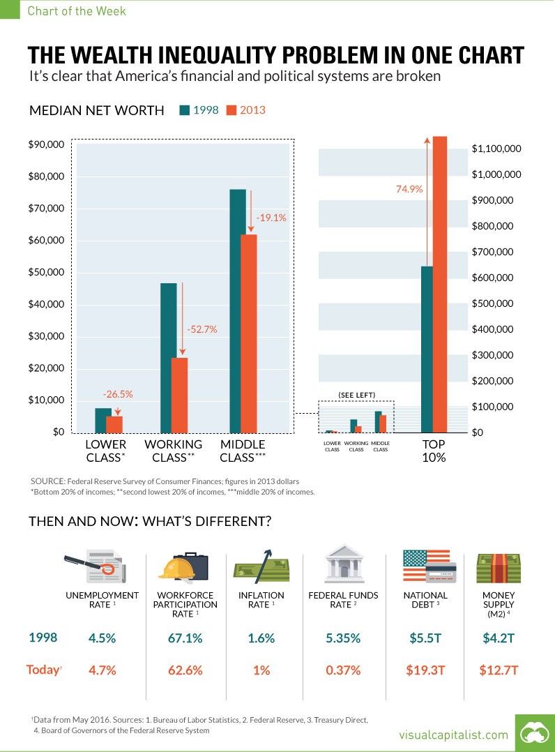 The Wealth Inequality Problem In One Chart