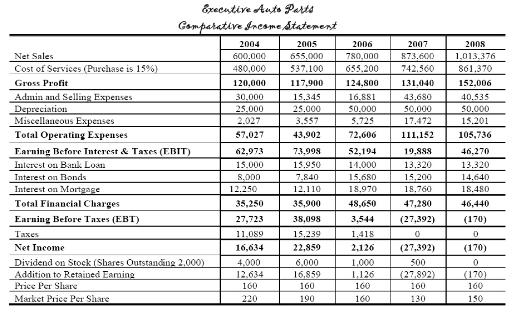 Types Of Financial Analysis | Horizontal And Vertical Analysis