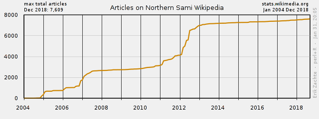 Wikimedia Project At A Glance