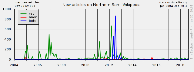 Wikimedia Project At A Glance